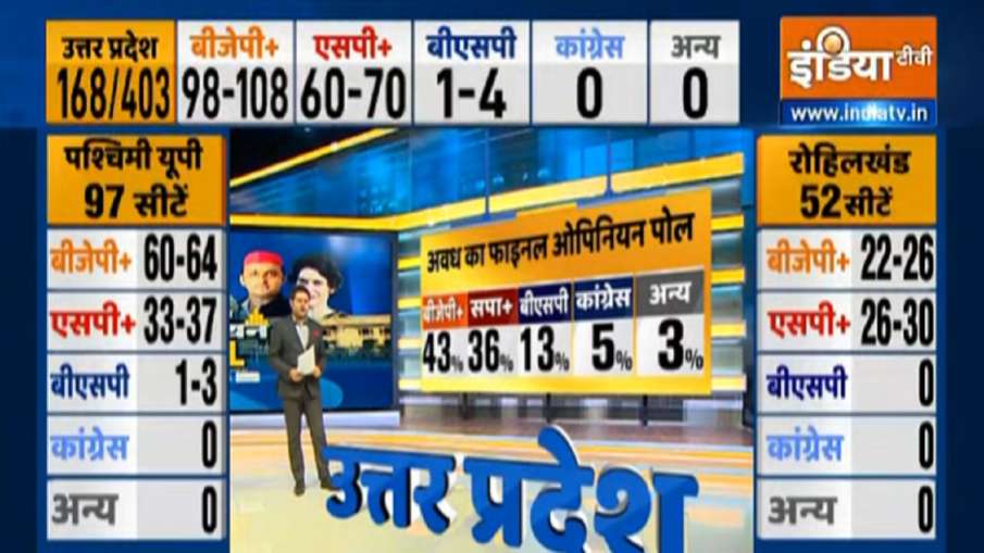 Opinion Poll Uttar Pradesh Awadh vote share