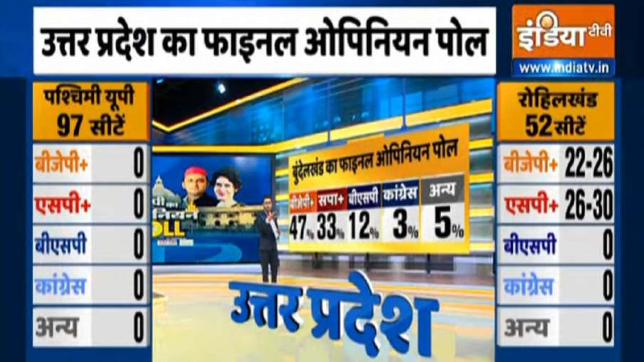 Opinion Poll Uttar Pradesh Bundelkhand vote share 