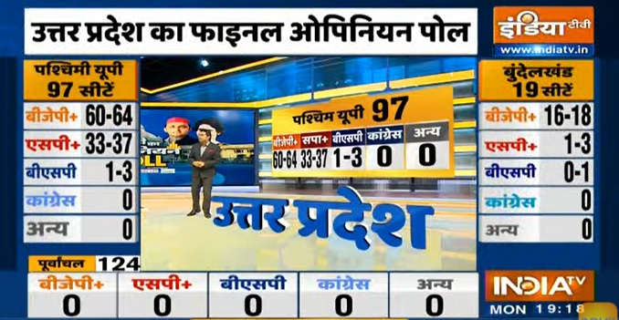 Opinion Poll Uttar Pradesh Western UP seats
