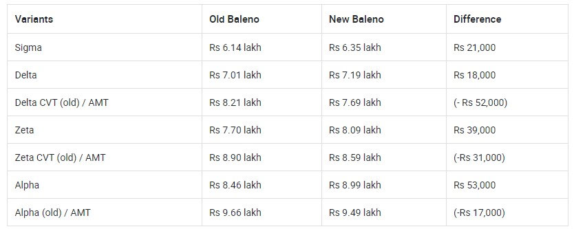 Maruti Baleno Rate list