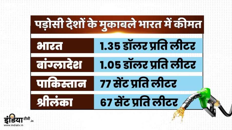 Petrol Price in World