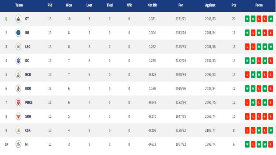 Latest points table after 64th match