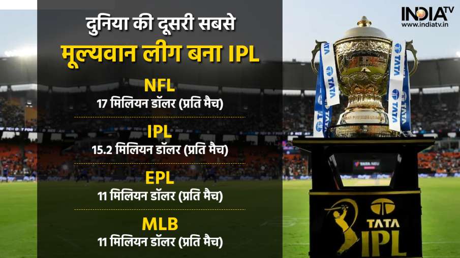 IPL became second reachest league in the world