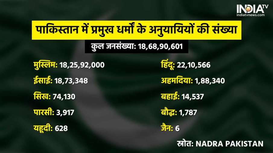 Pakistan Hindu Population, Pakistan Muslim Population, Pakistan Jain Population