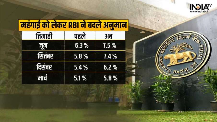 RBI Inflation Projection 