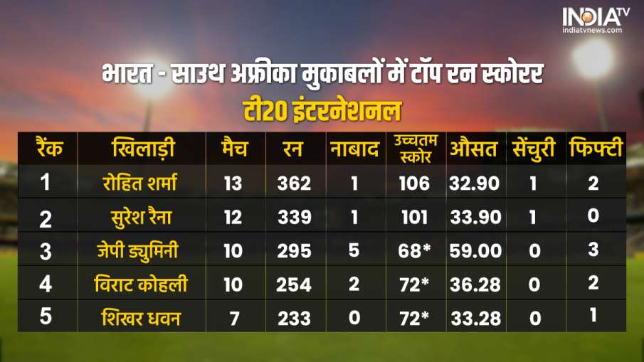 Top Run Scorers in India South Africa T20I