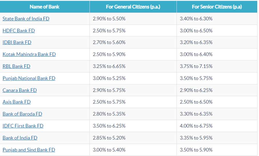 FD rates of top 10 banks