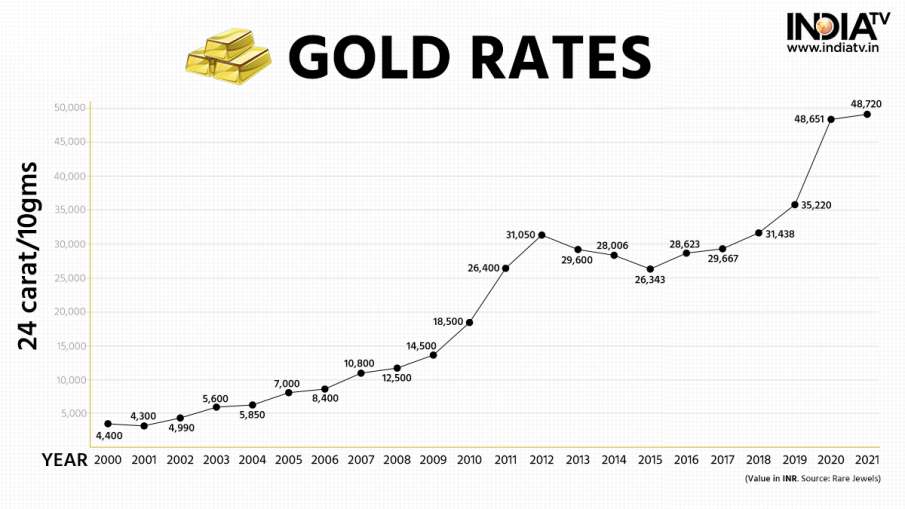Gold Price Last 20 years