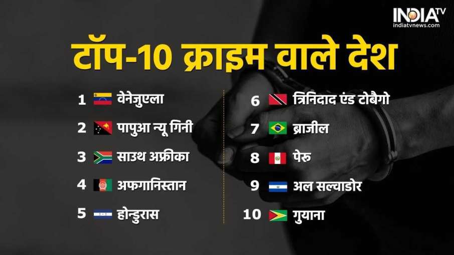 दुनिया में सबसे अधिक क्राइम इस देश में होता हैं, अपराध के मामले में