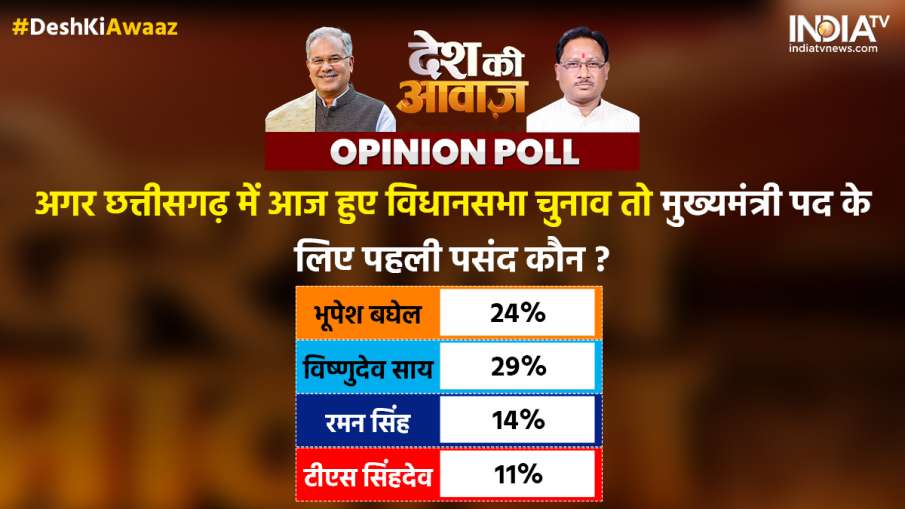 Chhatisgarh Survey