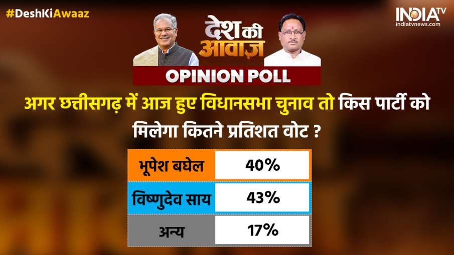 Chhatisgarh Survey