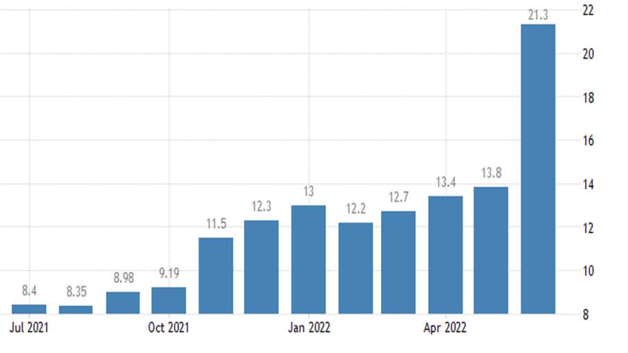 Inflation in Pakistan