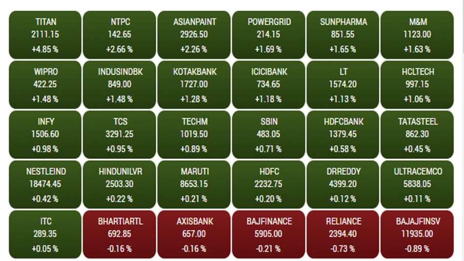 Sensex top 30