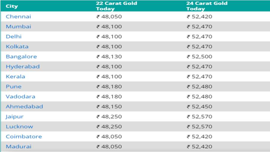 Gold Rate In India