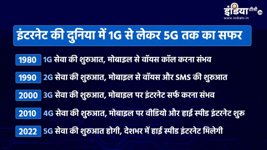 5G Services