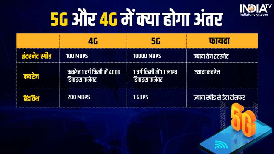 5G और 4G में क्या होगा अंतर