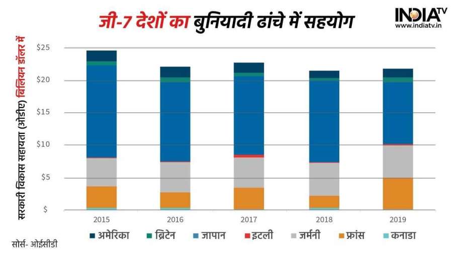 चीन के BRI का जवाब देने के लिए पश्चिमी देश लाए PGII, आखिर क्या है ये और