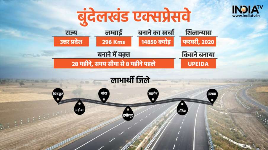 bundelkhand Expressway