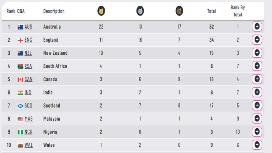 CWG 2022, Commonwealth Games, India Medals tally