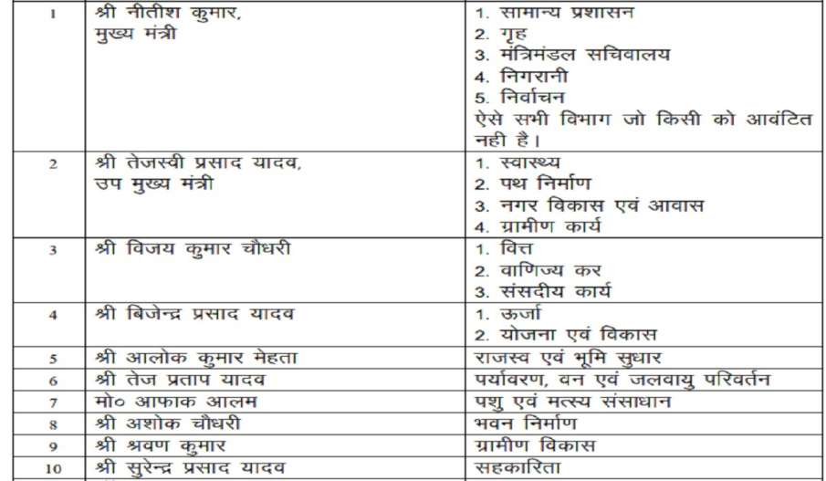 Portfolios of new ministers in Bihar