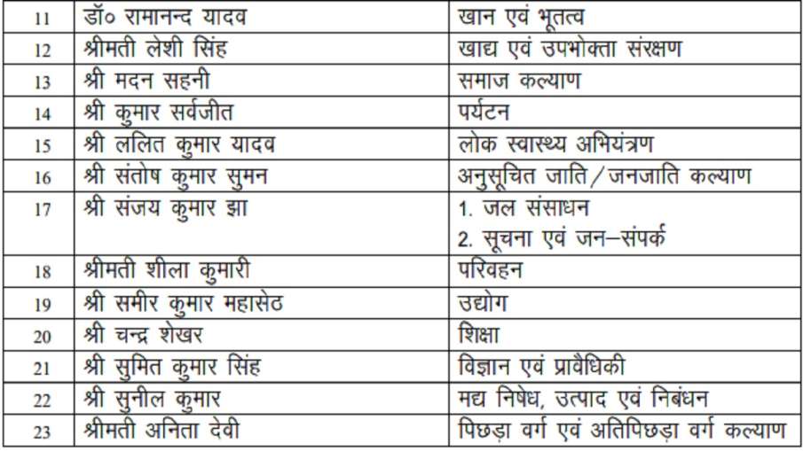 Nitish kumar divided portfolios of new ministers