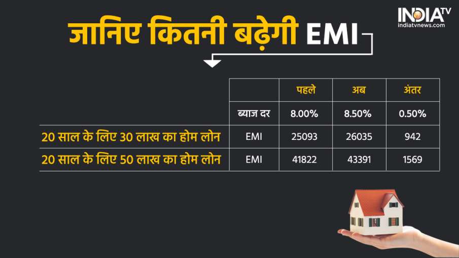 Home Loan EMI