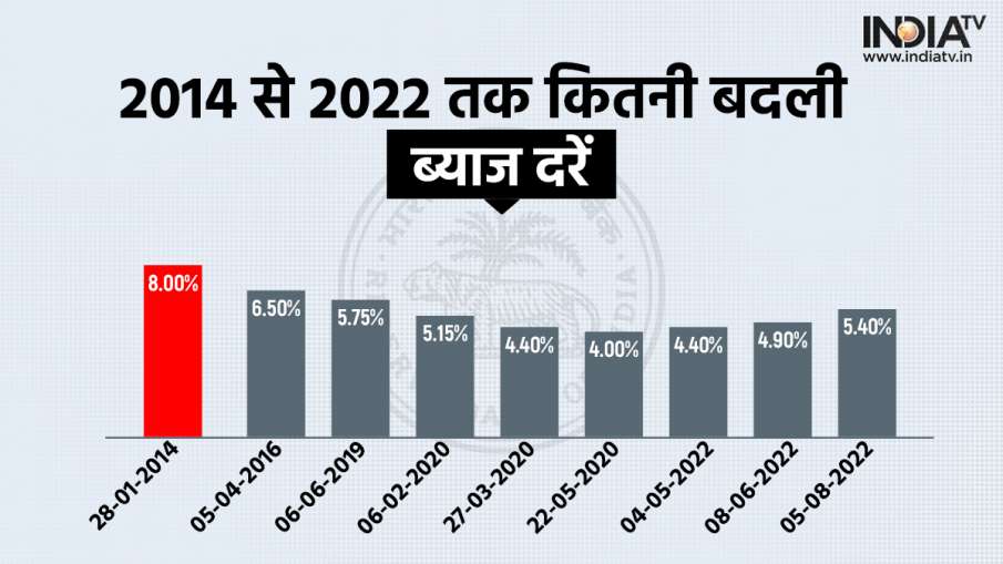 2014 to 2022 Repo Rate