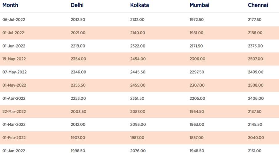 LPG Gas Cylinder Price in 2022