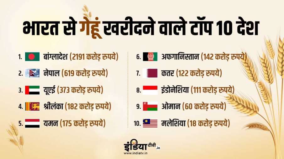 Wheat Export From India