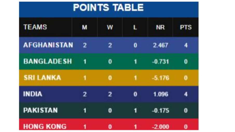 Asia Cup 2022 Points Table Not India afganistan team is number one