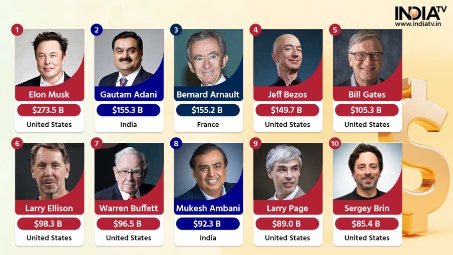 ये हैं दुनिया के 10 सबसे अमीर आदमी