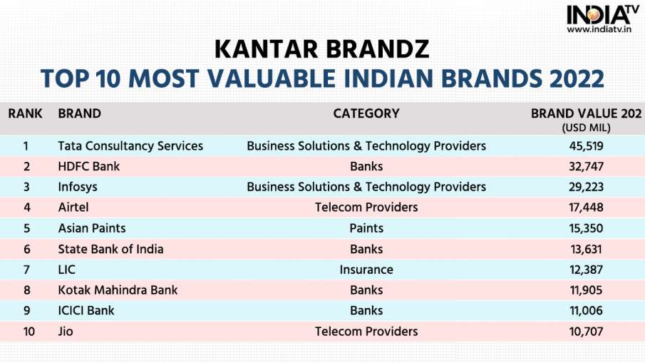 ये रही Top-10 कंपनी की लिस्ट