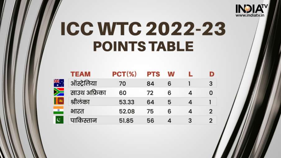 WTC 2021-23 Points Table
