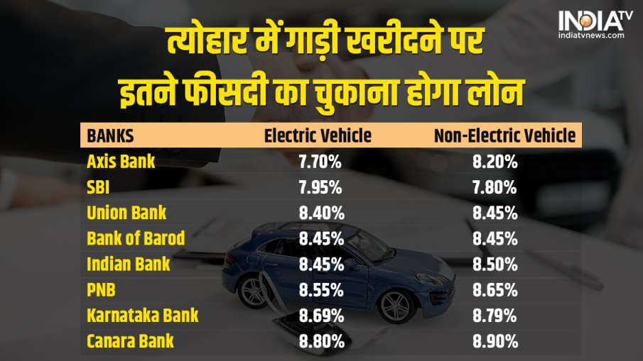 Diwali car loan interest rate details sbi axis bank offers low interest rate huge discount on EV veh