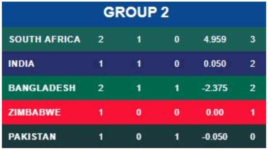 T20 World Cup 2022 Points Table India number one among 12 teams know
