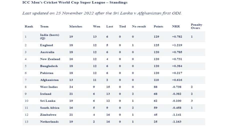 ICC मेन्स क्रिकेट वर्ल्ड कप सुपर लीग का ताजा पॉइंट्स टेबल