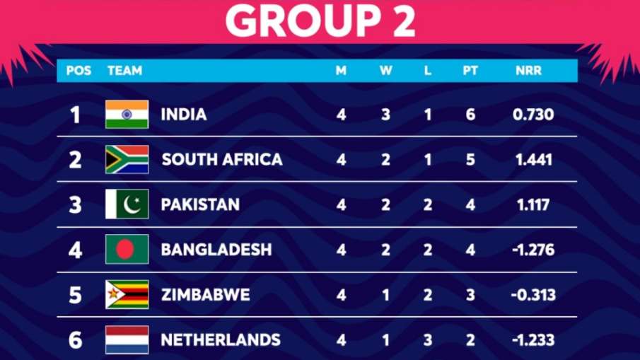 T20 World Cup 2022 India England will play semifinal groups points