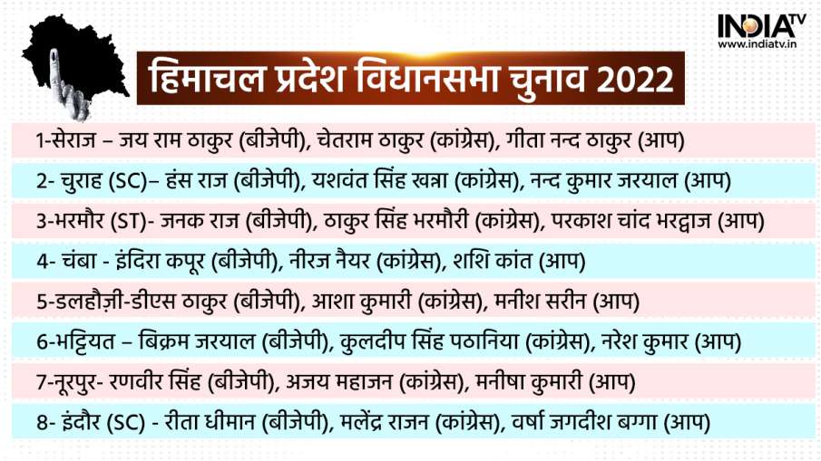 हिमाचल प्रदेश विधानसभा चुनाव 2022