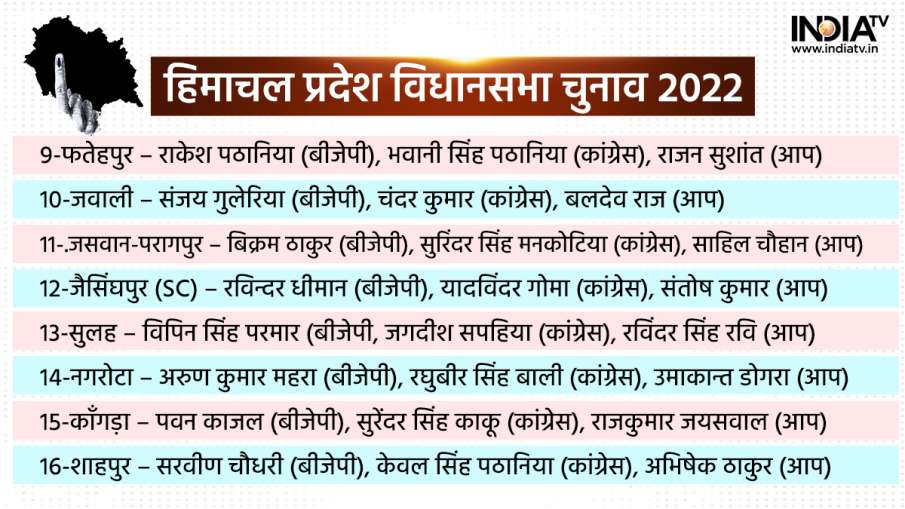हिमाचल प्रदेश विधानसभा चुनाव 2022