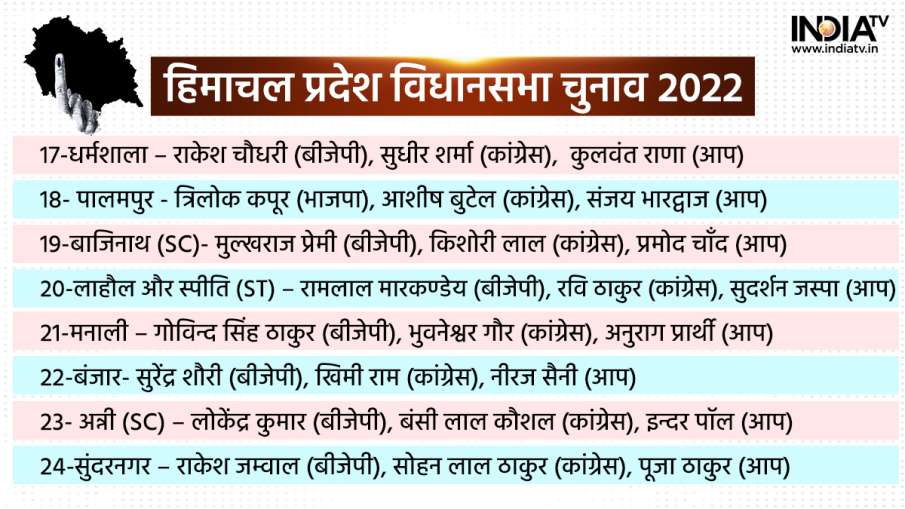 हिमाचल प्रदेश विधानसभा चुनाव 2022