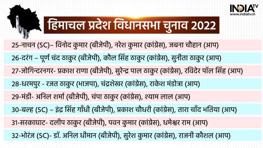 हिमाचल प्रदेश विधानसभा चुनाव 2022