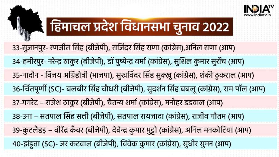हिमाचल प्रदेश विधानसभा चुनाव 2022