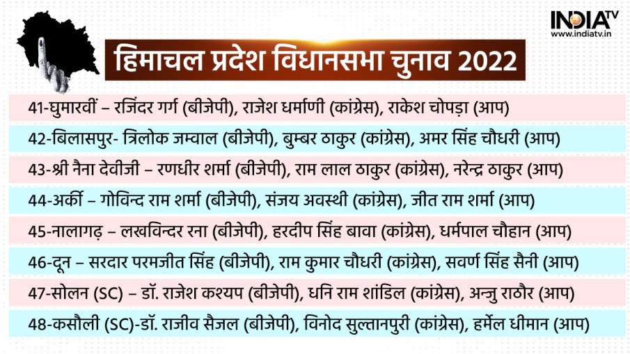 हिमाचल प्रदेश विधानसभा चुनाव 2022