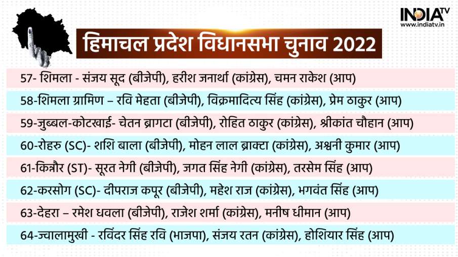हिमाचल प्रदेश विधानसभा चुनाव 2022