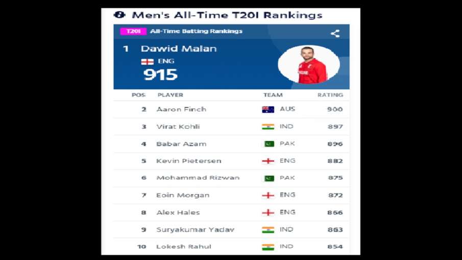 ICC rankings, Suryakumar Yadav