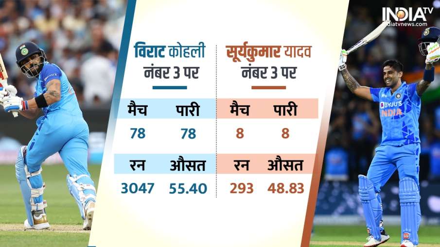 नंबर 3 पर सूर्या और विराट का प्रदर्शन