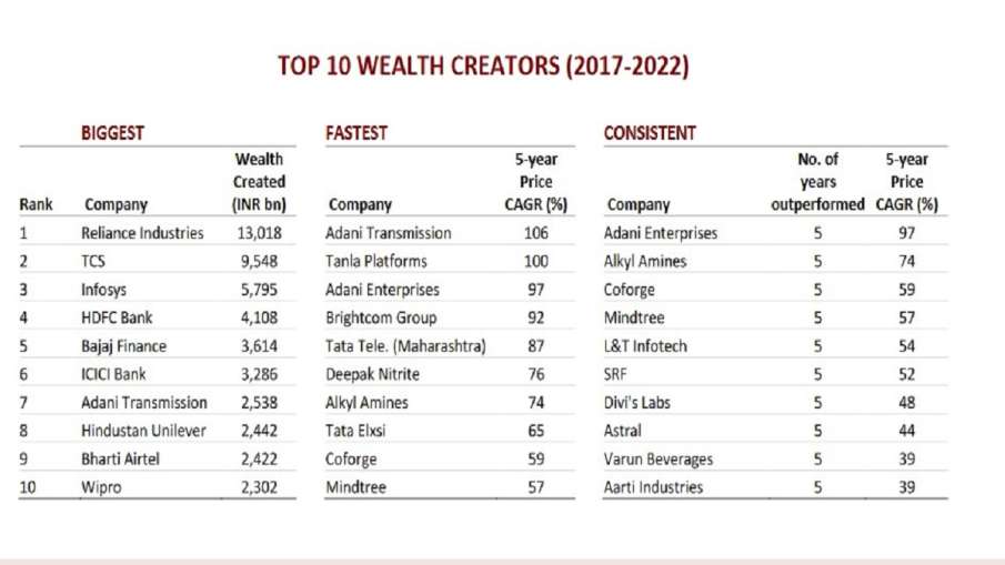 शीर्ष 10 संपत्ति बनाने वाली कंपनियों
