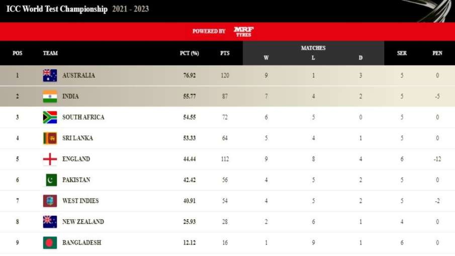 वर्ल्ड टेस्ट चैंपियनशिप 2021-23 की पॉइंट्स टेबल