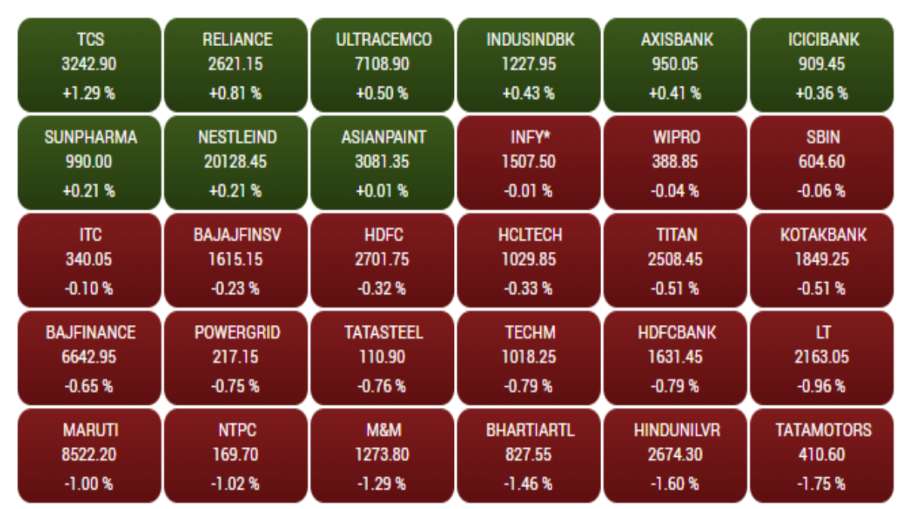 BSE Sensex 30