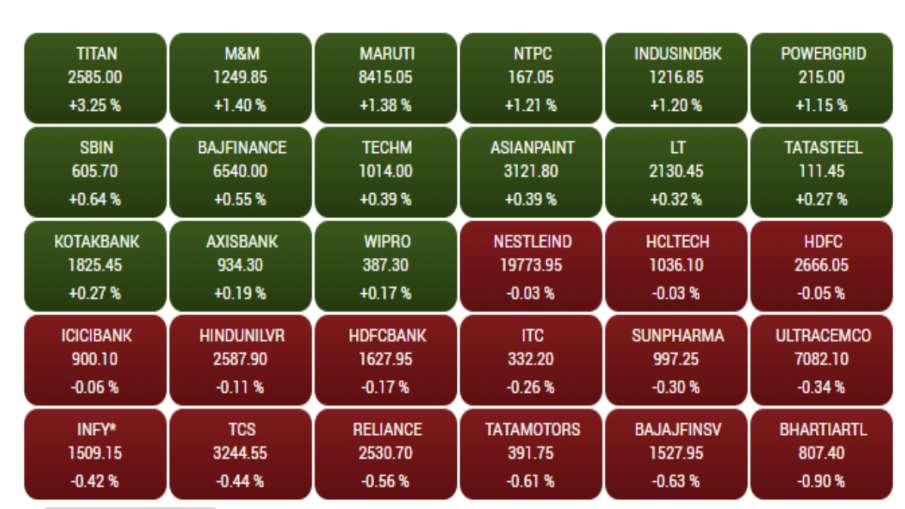 Sensex 30